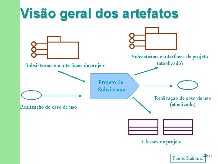 Visão geral dos artefatos Subsistemas e e interfaces de projeto Subsistemas e interfaces de