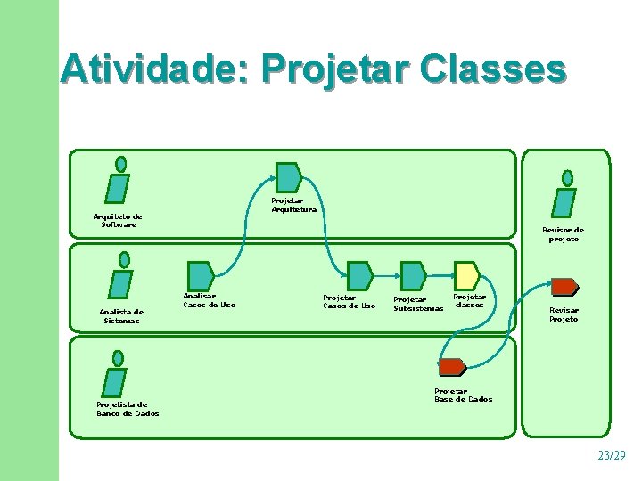 Atividade: Projetar Classes Projetar Arquitetura Arquiteto de Software Analista de Sistemas Projetista de Banco