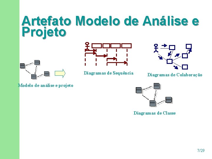 Artefato Modelo de Análise e Projeto Diagramas de Sequência Diagramas de Colaboração Modelo de