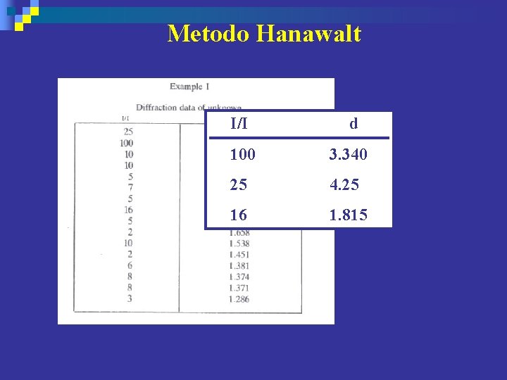 Metodo Hanawalt I/I d 100 3. 340 25 4. 25 16 1. 815 