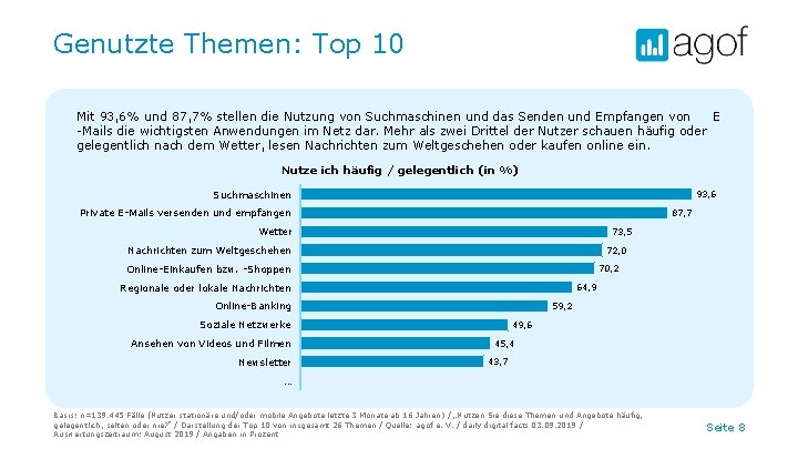 Genutzte Themen: Top 10 Mit 93, 6% und 87, 7% stellen die Nutzung von