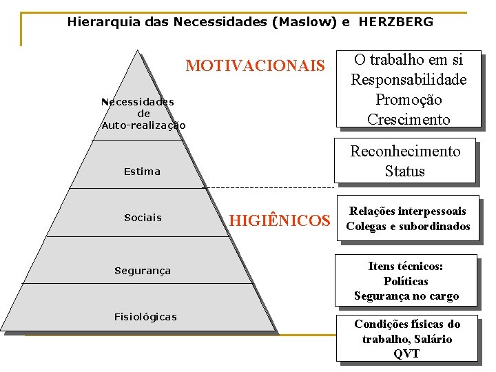 Hierarquia das Necessidades (Maslow) e HERZBERG MOTIVACIONAIS Necessidades de Auto-realização Reconhecimento Status Estima Sociais