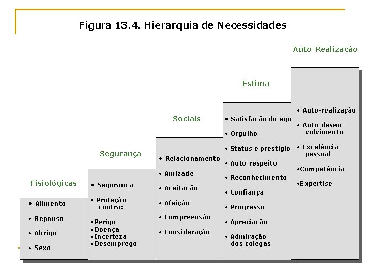 Figura 13. 4. Hierarquia de Necessidades Auto-Realização Estima Sociais • Satisfação do ego •