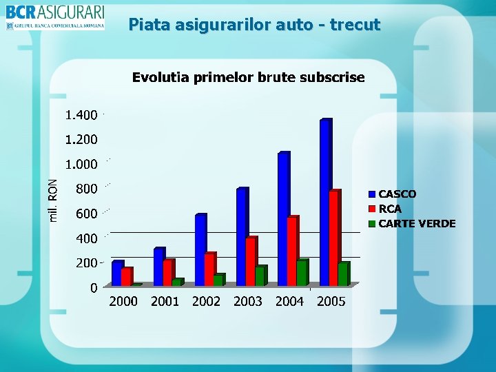 Piata asigurarilor auto - trecut 