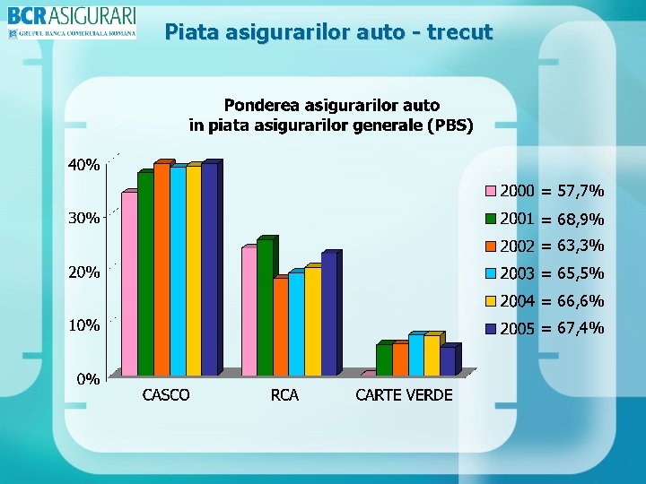 Piata asigurarilor auto - trecut = 57, 7% = 68, 9% = 63, 3%