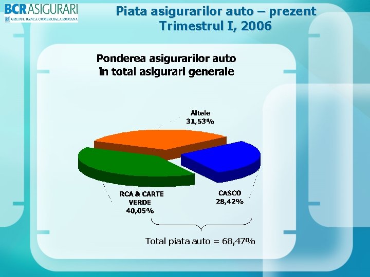 Piata asigurarilor auto – prezent Trimestrul I, 2006 Total piata auto = 68, 47%