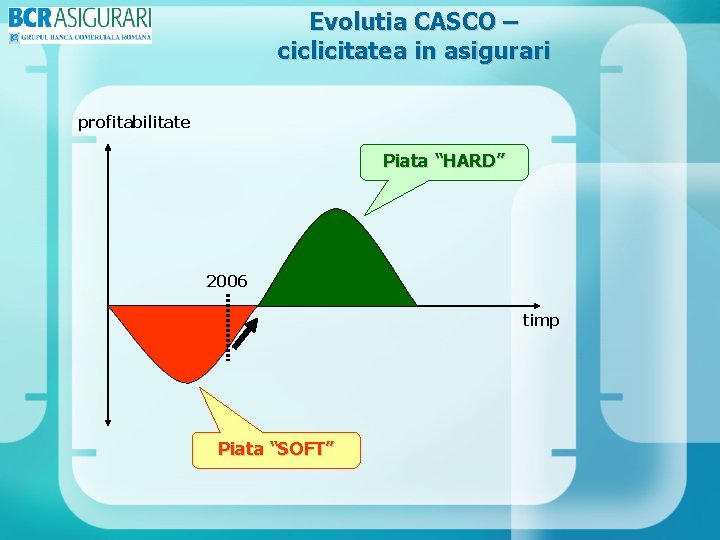 Evolutia CASCO – ciclicitatea in asigurari profitabilitate Piata “HARD” 2006 timp Piata “SOFT” 