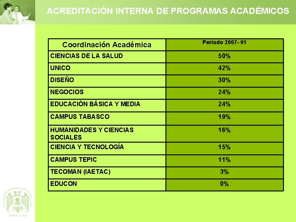 Coordinación Académica Tutoría y asesoría académica Jornadas Académicas 2007 ACREDITACIÓN INTERNA DE PROGRAMAS ACADÉMICOS