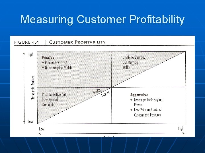 Measuring Customer Profitability Measuring Customer Profitability
