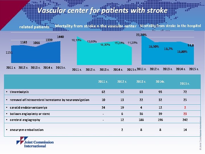 Vascular center for patients with stroke 1183 1066 1339 Mortality from stroke n the