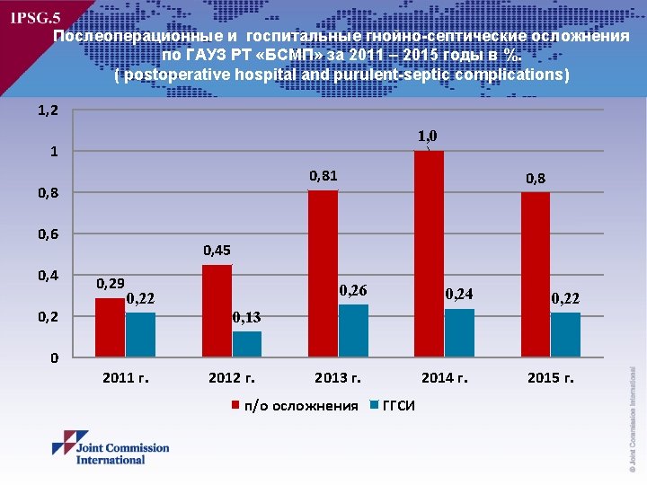 Послеоперационные и госпитальные гнойно-септические осложнения по ГАУЗ РТ «БСМП» за 2011 – 2015 годы