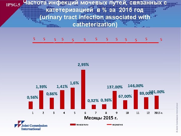 Частота инфекций мочевых путей, связанных с катетеризацией в % за 2015 год (urinary tract