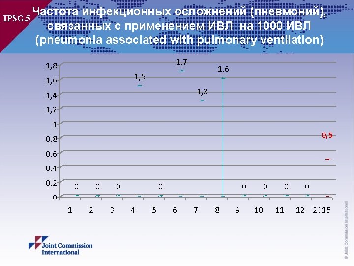 Частота инфекционных осложнений (пневмоний), связанных с применением ИВЛ на 1000 ИВЛ (pneumonia associated with