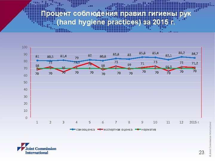 Процент соблюдения правил гигиены рук (hand hygiene practices) за 2015 г. 100 90 80