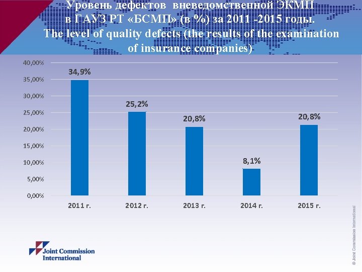 Уровень дефектов вневедомственной ЭКМП в ГАУЗ РТ «БСМП» (в %) за 2011 -2015 годы.