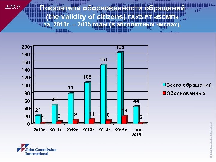 APR 9 Показатели обоснованности обращений (the validity of citizens) ГАУЗ РТ «БСМП» за 2010
