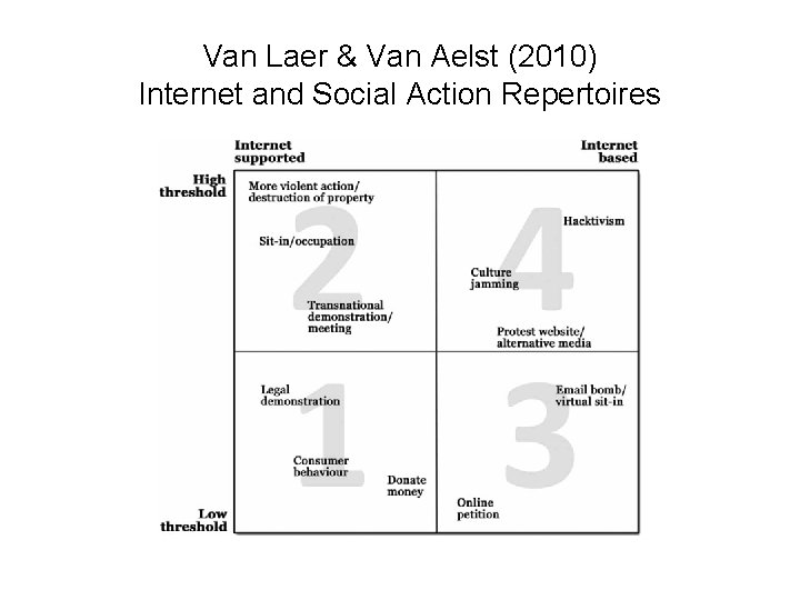 Van Laer & Van Aelst (2010) Internet and Social Action Repertoires 