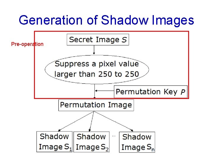 Generation of Shadow Images Pre-operation Generation of Shadow Images Pre-operation