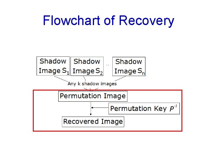 Flowchart of Recovery Flowchart of Recovery