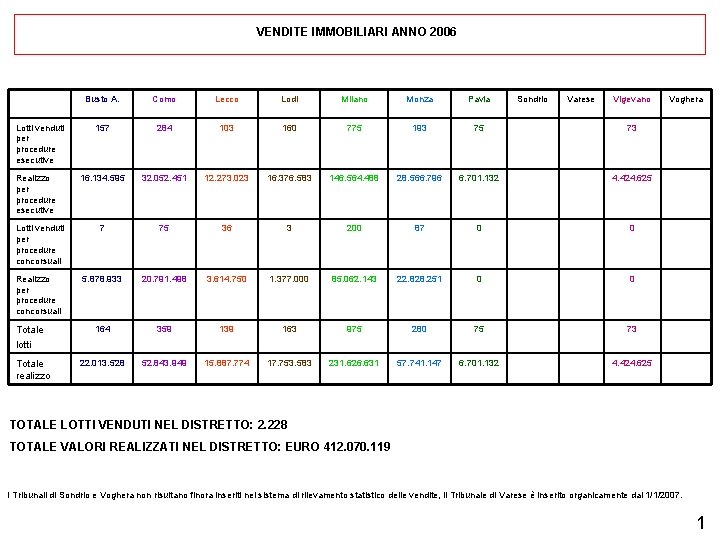 VENDITE IMMOBILIARI ANNO 2006 Busto A. Como Lecco Lodi Milano Monza Pavia 157 284