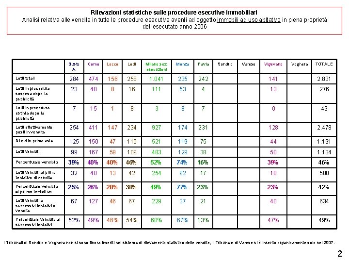 Rilevazioni statistiche sulle procedure esecutive immobiliari Analisi relativa alle vendite in tutte le procedure