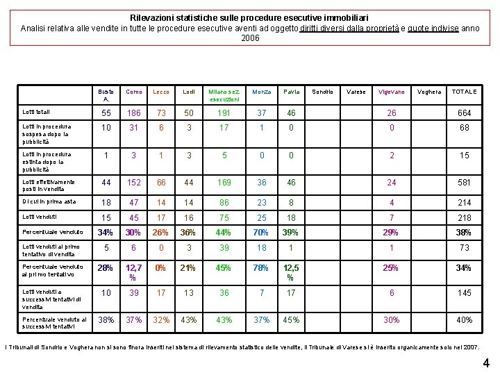 Rilevazioni statistiche sulle procedure esecutive immobiliari Analisi relativa alle vendite in tutte le procedure