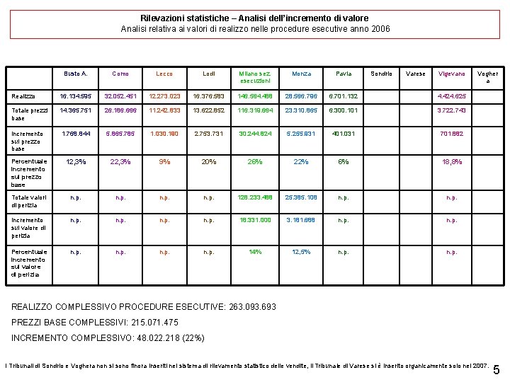 Rilevazioni statistiche – Analisi dell’incremento di valore Analisi relativa ai valori di realizzo nelle