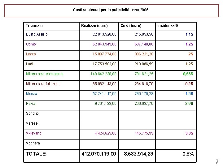 Costi sostenuti per la pubblicità anno 2006 Tribunale Realizzo (euro) Costi (euro) Incidenza %
