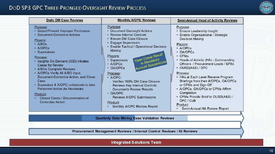 DOD SP 3 GPC THREE‐PRONGED OVERSIGHT REVIEW PROCESS Integrated Solutions Team 18 