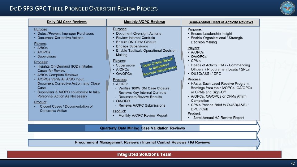 DOD SP 3 GPC THREE‐PRONGED OVERSIGHT REVIEW PROCESS Integrated Solutions Team 42 