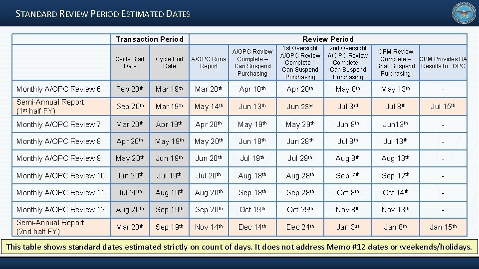 STANDARD REVIEW PERIOD ESTIMATED DATES Transaction Period Review Period 1 st Oversight A/OPC Review