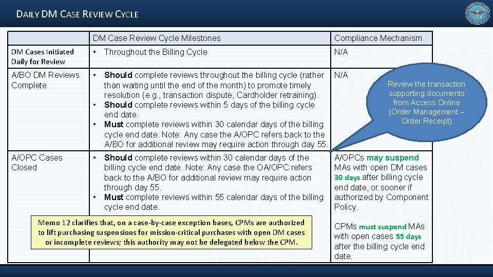 DAILY DM CASE REVIEW CYCLE DM Case Review Cycle Milestones Compliance Mechanism DM Cases