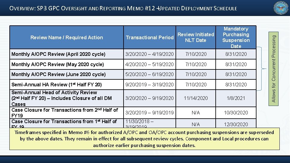 Transactional Period Review Initiated NLT Date Mandatory Purchasing Suspension Date Monthly A/OPC Review (April