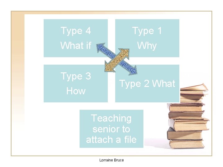 Type 4 Type 1 What if Why Type 3 How Type 2 What Teaching
