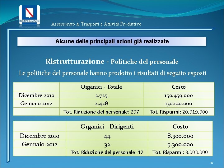 Assessorato ai Trasporti e Attività Produttive Alcune delle principali azioni già realizzate Ristrutturazione -