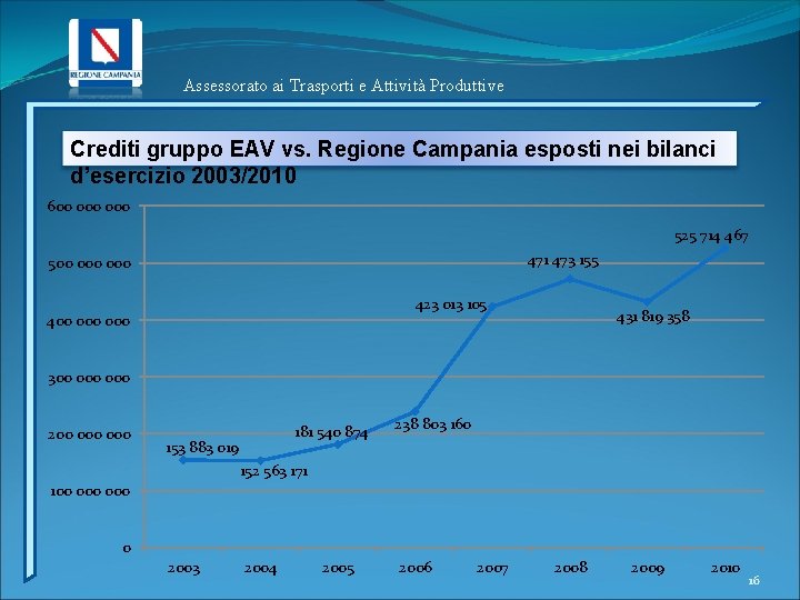 Assessorato ai Trasporti e Attività Produttive Crediti gruppo EAV vs. Regione Campania esposti nei