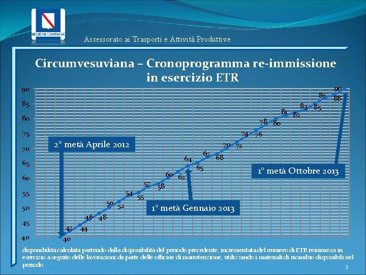 Assessorato ai Trasporti e Attività Produttive 90 Circumvesuviana – Cronoprogramma re-immissione in esercizio ETR