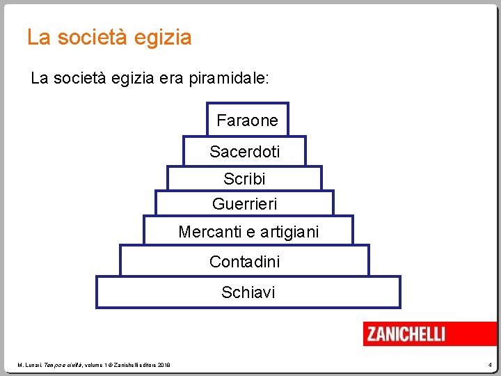 La società egizia era piramidale: Faraone Sacerdoti Scribi Guerrieri Mercanti e artigiani Contadini Schiavi