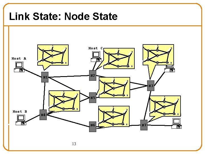 Link State: Node State C A Host C D A C D D Host