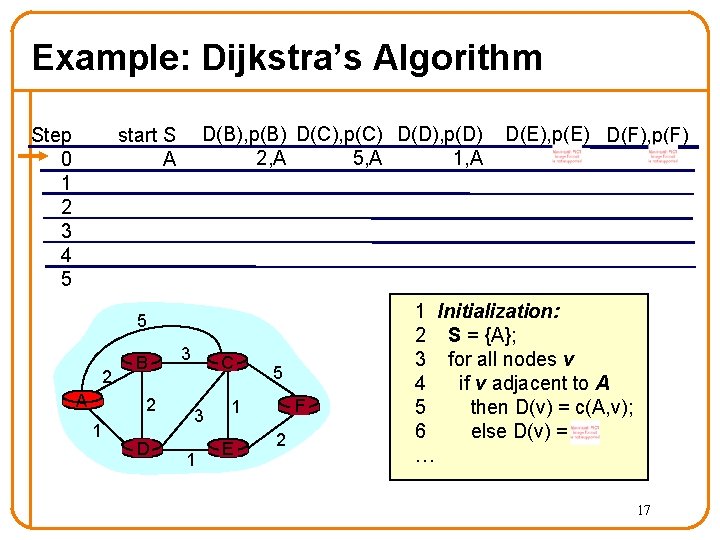 Example: Dijkstra’s Algorithm Step 0 1 2 3 4 5 D(B), p(B) D(C), p(C)