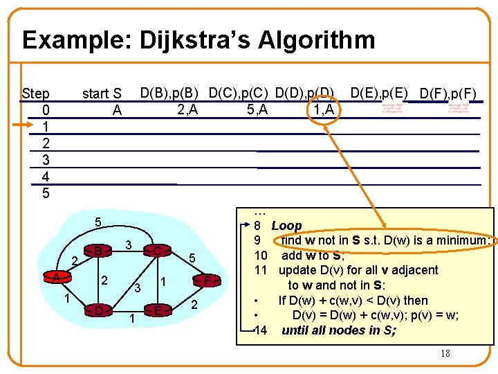 Example: Dijkstra’s Algorithm Step 0 1 2 3 4 5 D(B), p(B) D(C), p(C)