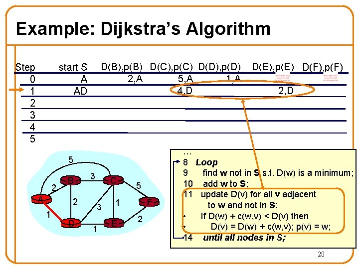 Example: Dijkstra’s Algorithm Step 0 1 2 3 4 5 D(B), p(B) D(C), p(C)