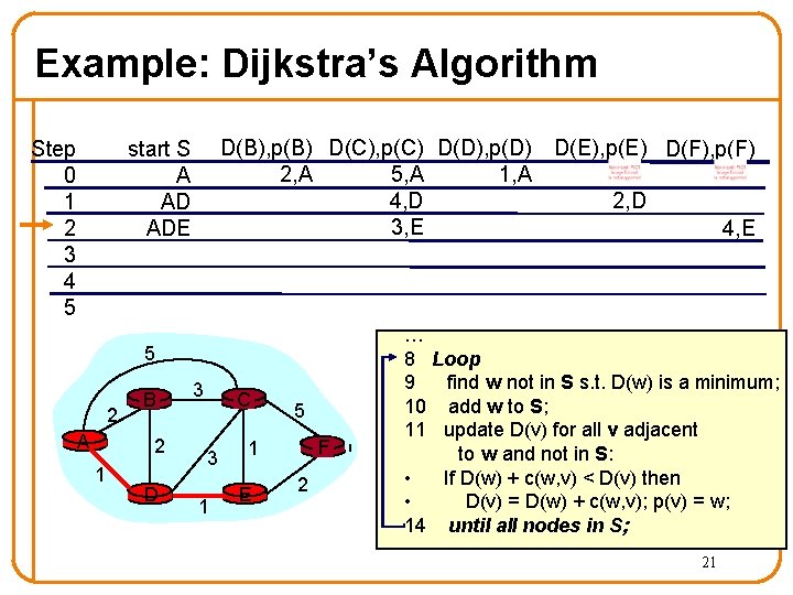 Example: Dijkstra’s Algorithm Step 0 1 2 3 4 5 D(B), p(B) D(C), p(C)