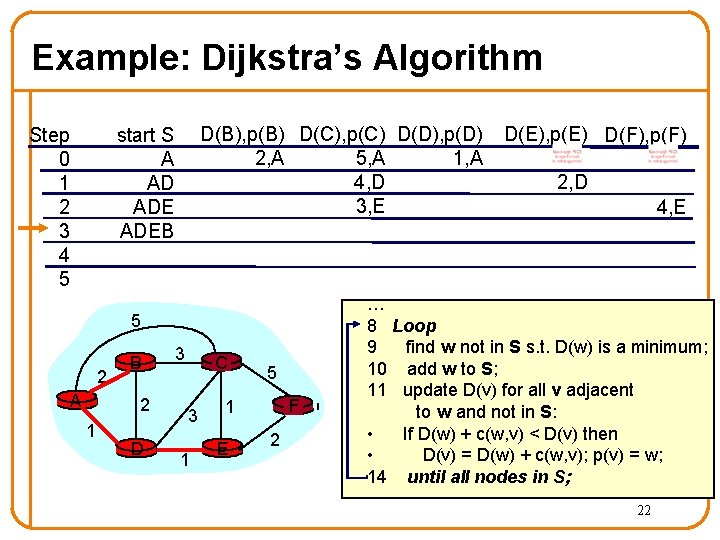 Example: Dijkstra’s Algorithm Step 0 1 2 3 4 5 D(B), p(B) D(C), p(C)