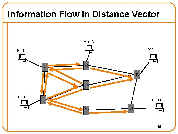 Information Flow in Distance Vector Host C Host D Host A N 1 N