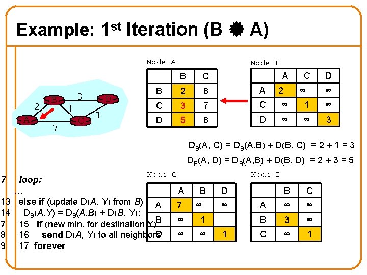 Example: 1 st Iteration (B A) Node A 2 A B 7 3 1