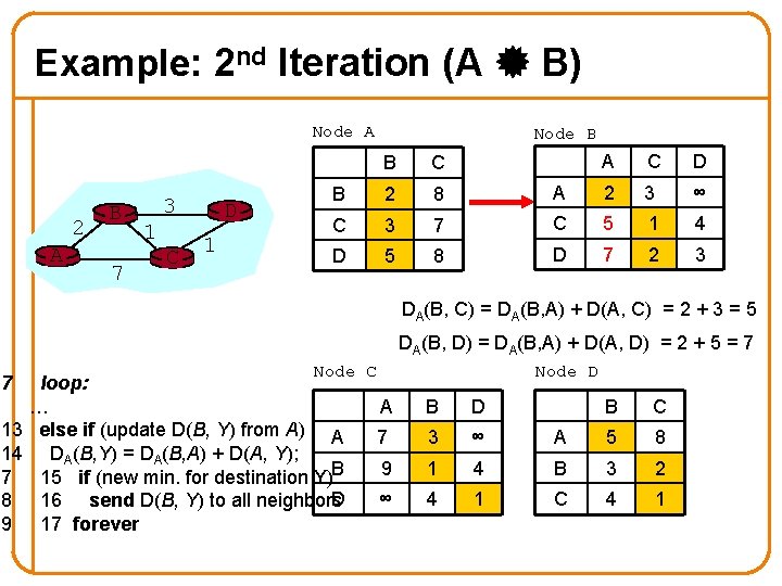 Example: 2 nd Iteration (A B) Node A 2 A B 7 3 1