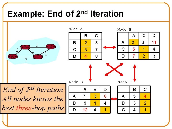 Example: End of 2 nd Iteration Node A 2 A B 7 3 1