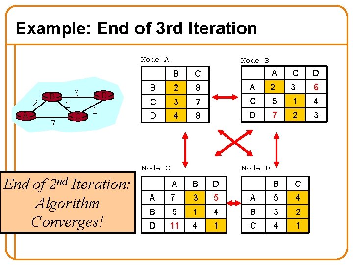 Example: End of 3 rd Iteration Node A 2 A B 7 3 1