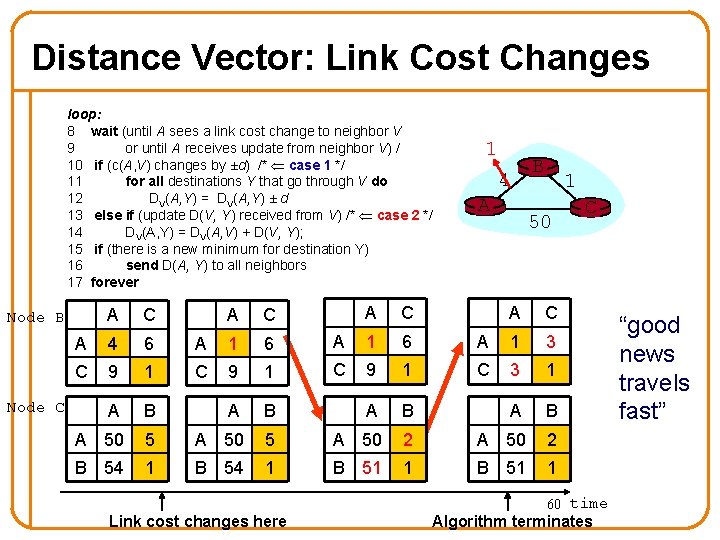 Distance Vector: Link Cost Changes loop: 8 wait (until A sees a link cost